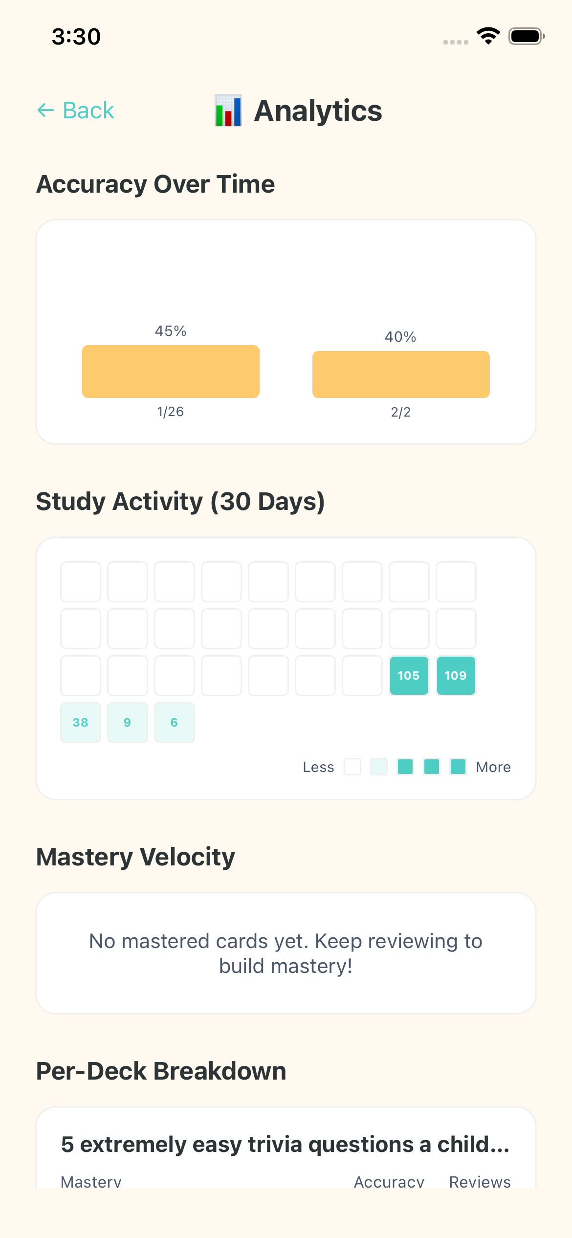 Study analytics dashboard with charts